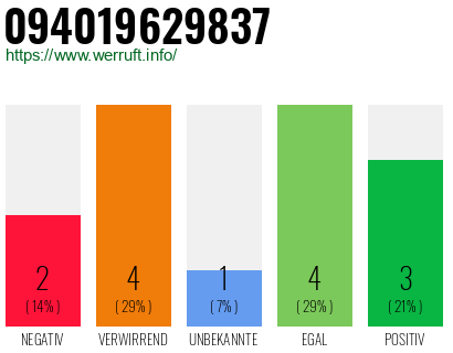 Rufnummer 094019629837 Telefonnummer 094019629837