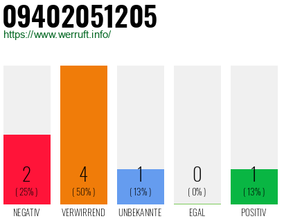 Rufnummer 09402051205 Telefonnummer 09402051205