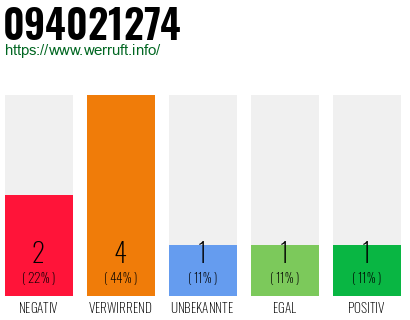 Rufnummer 094021274 Telefonnummer 094021274