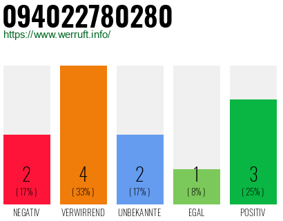 Rufnummer 094022780280 Telefonnummer 094022780280