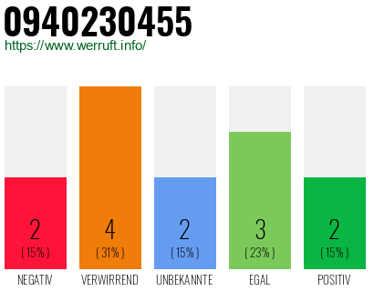 Rufnummer 0940230455 Telefonnummer 0940230455