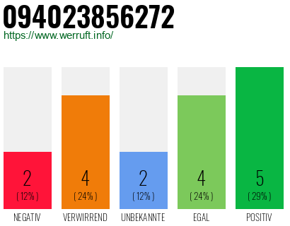 Rufnummer 094023856272 Telefonnummer 094023856272