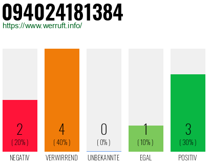 Rufnummer 094024181384 Telefonnummer 094024181384