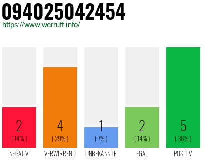 Rufnummer 094025042454 Telefonnummer 094025042454