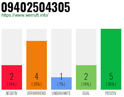 Rufnummer 09402504305 Telefonnummer 09402504305