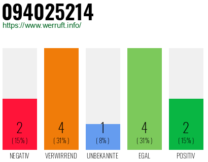 Rufnummer 094025214 Telefonnummer 094025214