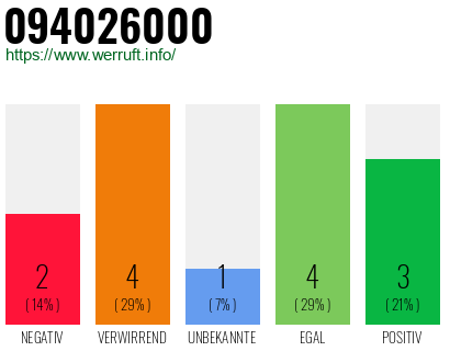 Rufnummer 094026000 Telefonnummer 094026000