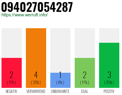 Rufnummer 094027054287 Telefonnummer 094027054287