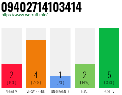 Rufnummer 09402714103414 Telefonnummer 09402714103414