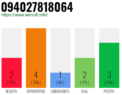 Rufnummer 094027818064 Telefonnummer 094027818064