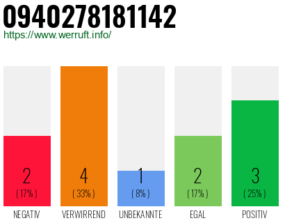Rufnummer 0940278181142 Telefonnummer 0940278181142