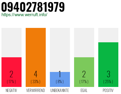Rufnummer 09402781979 Telefonnummer 09402781979