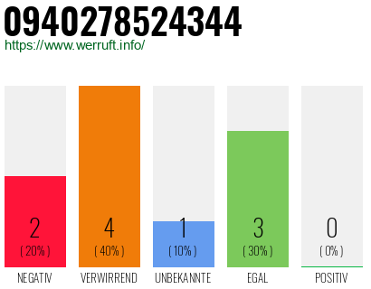 Rufnummer 0940278524344 Telefonnummer 0940278524344