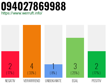 Rufnummer 094027869988 Telefonnummer 094027869988