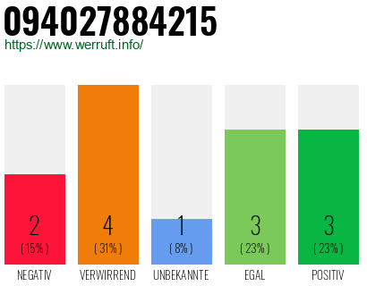 Telefonnummer 094027884215