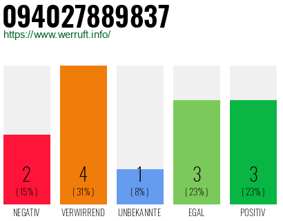 Rufnummer 094027889837 Telefonnummer 094027889837