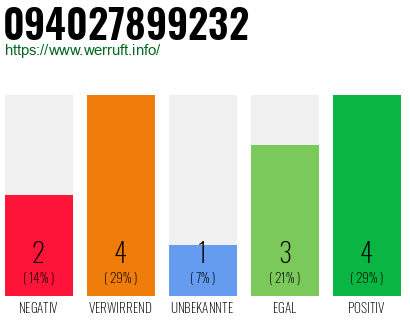 Rufnummer 094027899232 Telefonnummer 094027899232