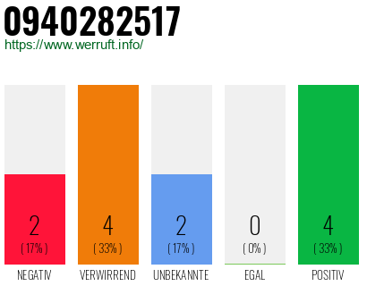 Rufnummer 0940282517 Telefonnummer 0940282517