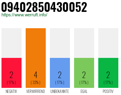 Rufnummer 09402850430052 Telefonnummer 09402850430052