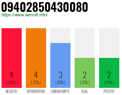 Rufnummer 09402850430080 Telefonnummer 09402850430080