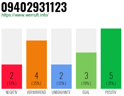 Rufnummer 09402931123 Telefonnummer 09402931123