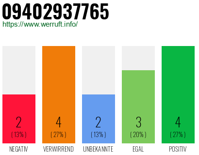 Rufnummer 09402937765 Telefonnummer 09402937765