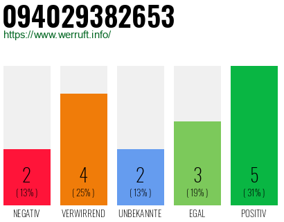 Rufnummer 094029382653 Telefonnummer 094029382653