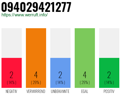 Rufnummer 094029421277 Telefonnummer 094029421277
