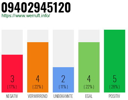Rufnummer 09402945120 Telefonnummer 09402945120