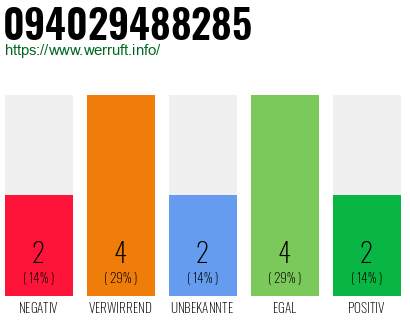 Rufnummer 094029488285 Telefonnummer 094029488285