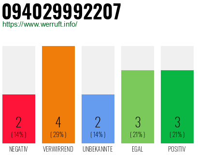 Rufnummer 094029992207 Telefonnummer 094029992207