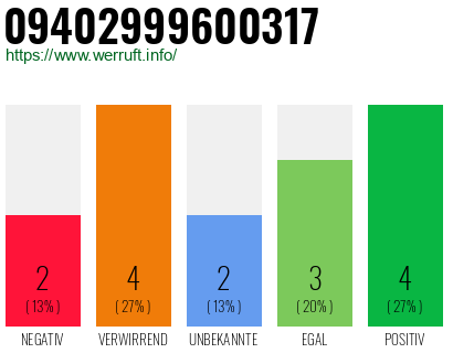 Rufnummer 09402999600317 Telefonnummer 09402999600317