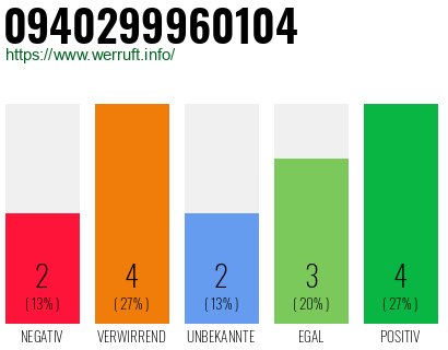 Rufnummer 0940299960104 Telefonnummer 0940299960104