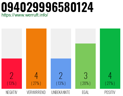 Rufnummer 094029996580124 Telefonnummer 094029996580124
