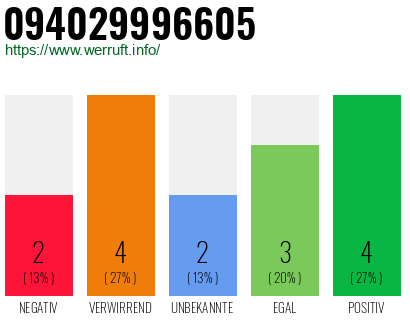 Rufnummer 094029996605 Telefonnummer 094029996605