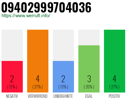 Rufnummer 09402999704036 Telefonnummer 09402999704036