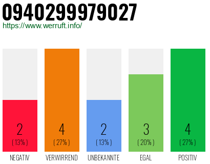 Rufnummer 0940299979027 Telefonnummer 0940299979027