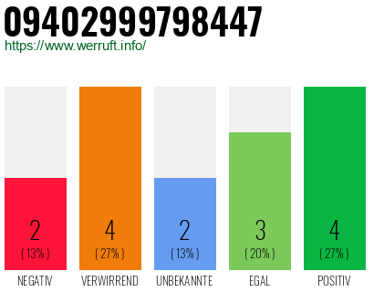 Rufnummer 09402999798447 Telefonnummer 09402999798447