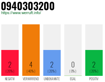 Rufnummer 0940303200 Telefonnummer 0940303200