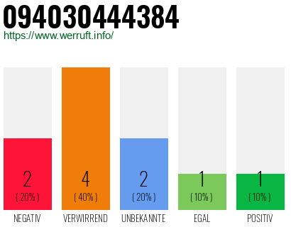 Rufnummer 094030444384 Telefonnummer 094030444384