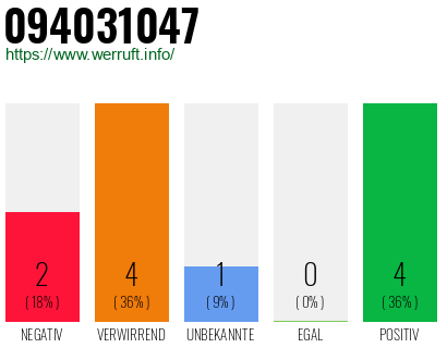 Rufnummer 094031047 Telefonnummer 094031047