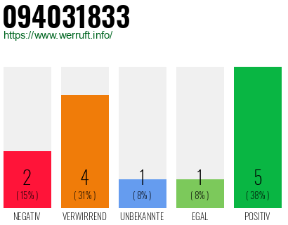 Rufnummer 094031833 Telefonnummer 094031833