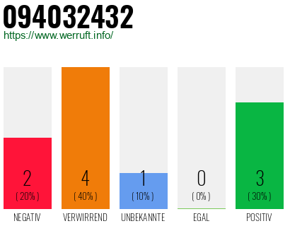 Rufnummer 094032432 Telefonnummer 094032432