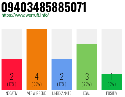 Rufnummer 09403485885071 Telefonnummer 09403485885071