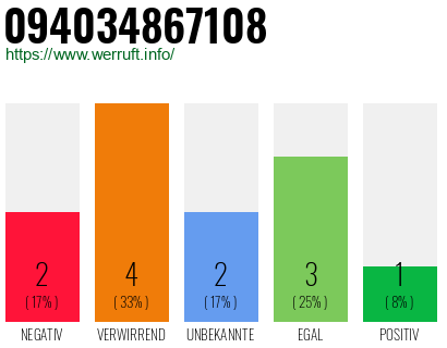 Rufnummer 094034867108 Telefonnummer 094034867108