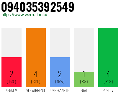 Rufnummer 094035392549 Telefonnummer 094035392549