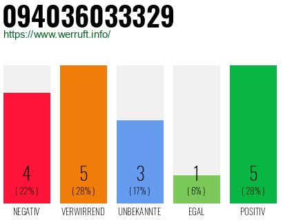 Rufnummer 094036033329 Telefonnummer 094036033329