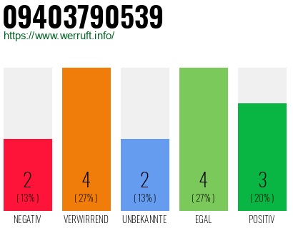 Rufnummer 09403790539 Telefonnummer 09403790539