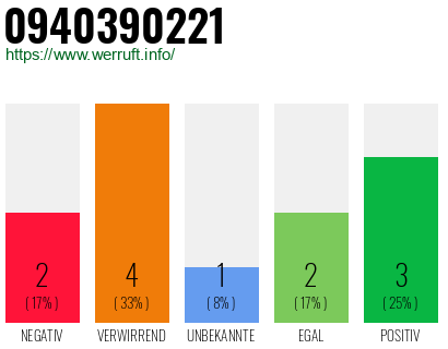 Rufnummer 0940390221 Telefonnummer 0940390221