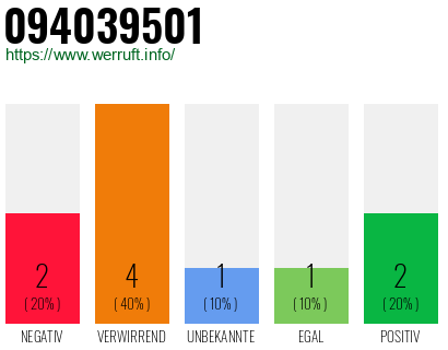 Rufnummer 094039501 Telefonnummer 094039501